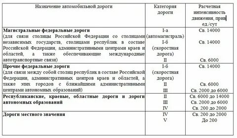 Нормативы по автомобильным дорогам