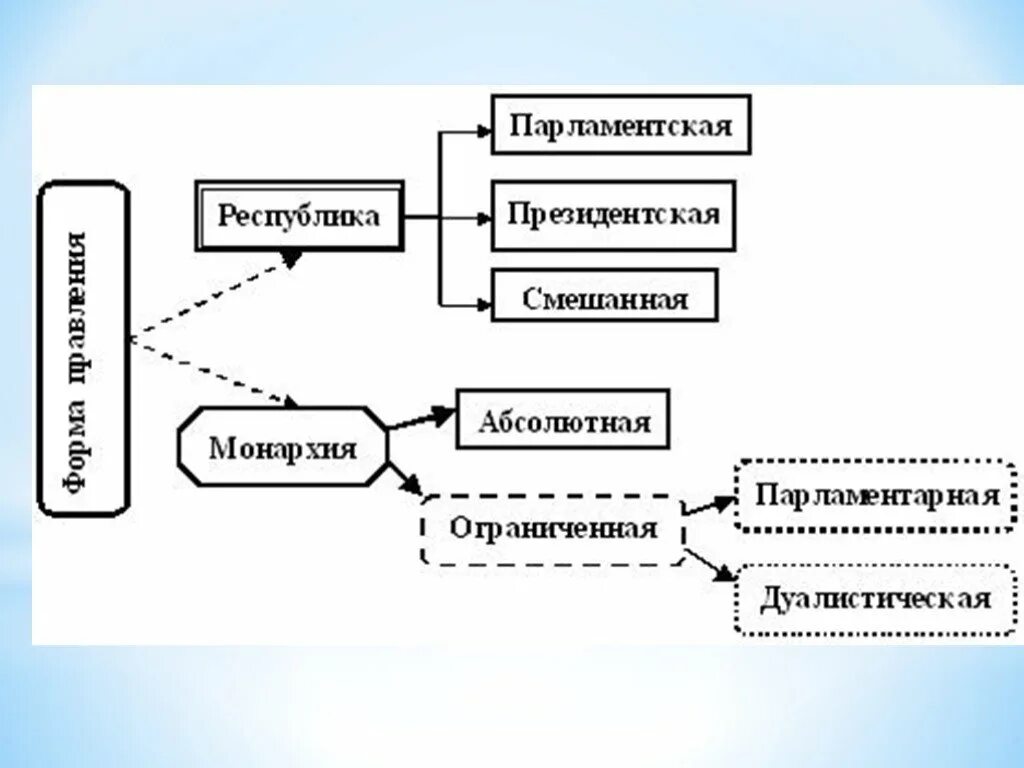 Структура президентской республики. Парламентская Республика схема. Схема парламентская президентская Республика смешанная. Схема понятия форма правления. Смешанная форма правления.