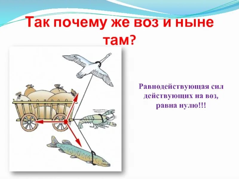 Равнодействующая двух сил 7 класс физика. Почему воз и ныне там. равнодействующая сила под углом. равнодействующая сила слайды. равнодействующая сил направленных под углом.