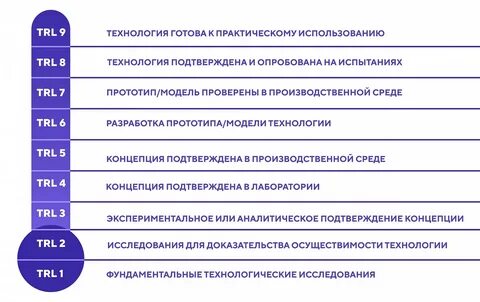 Уровень готовности проекта