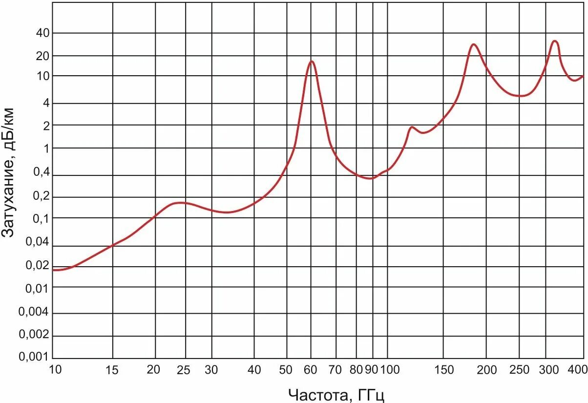 60 ГГЦ затухание. Затухание сигнала в атмосфере от частоты. График затухания радиоволн в атмосфере. Затухание электромагнитных волн в воздухе. Частотой 1 3 ггц 2