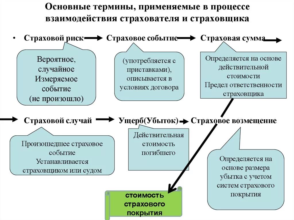 Случаи реализации страхования. Понятие страхования. Основные понятия страхования. Основные страховые понятия. Основные понятия и термины страхования.