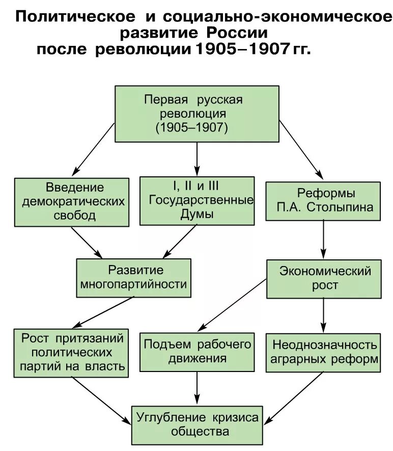 Политические организации 1905 1907. Политическая система Российской империи после 1905 года. Система управления Российской империи после революции 1905-1907. Схема управления России после революции 1905. Первая революция в России 1905-1907 схема.