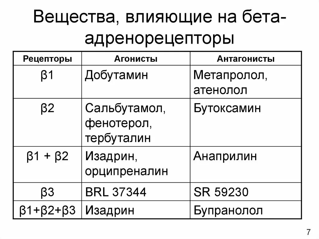 Эффекты альфа адренорецепторов. Альфа и бета адренергические рецепторы. Агонисты бета 1 адренорецепторов. Бета 2 рецепторы локализация. Альфа1-адренорецепторы бета2-адренорецепторы.