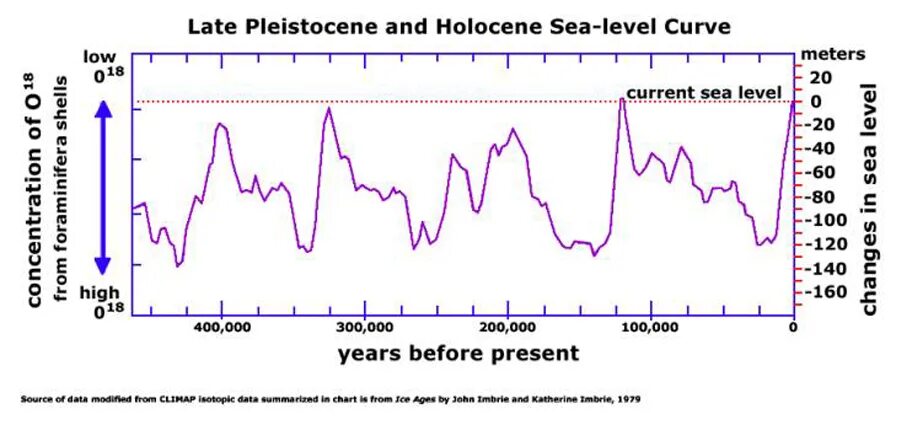 График изменения уровня мирового океана. Изменение уровня океана. Изменение уровня мирового океана. Колебания уровня мирового океана.