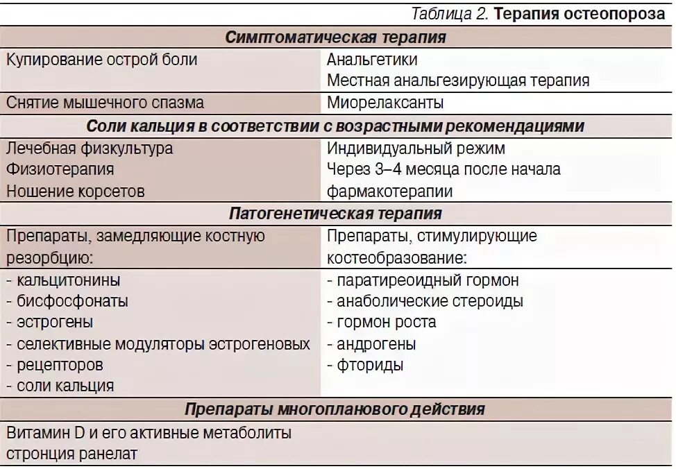 Лечение остеопороза препараты лучшие безопасные. Медикаментозная терапия остеопороза. препараты для терапии остеопороза. медикаментозная терапия при остеопорозе. остеопороз классификация препаратов.