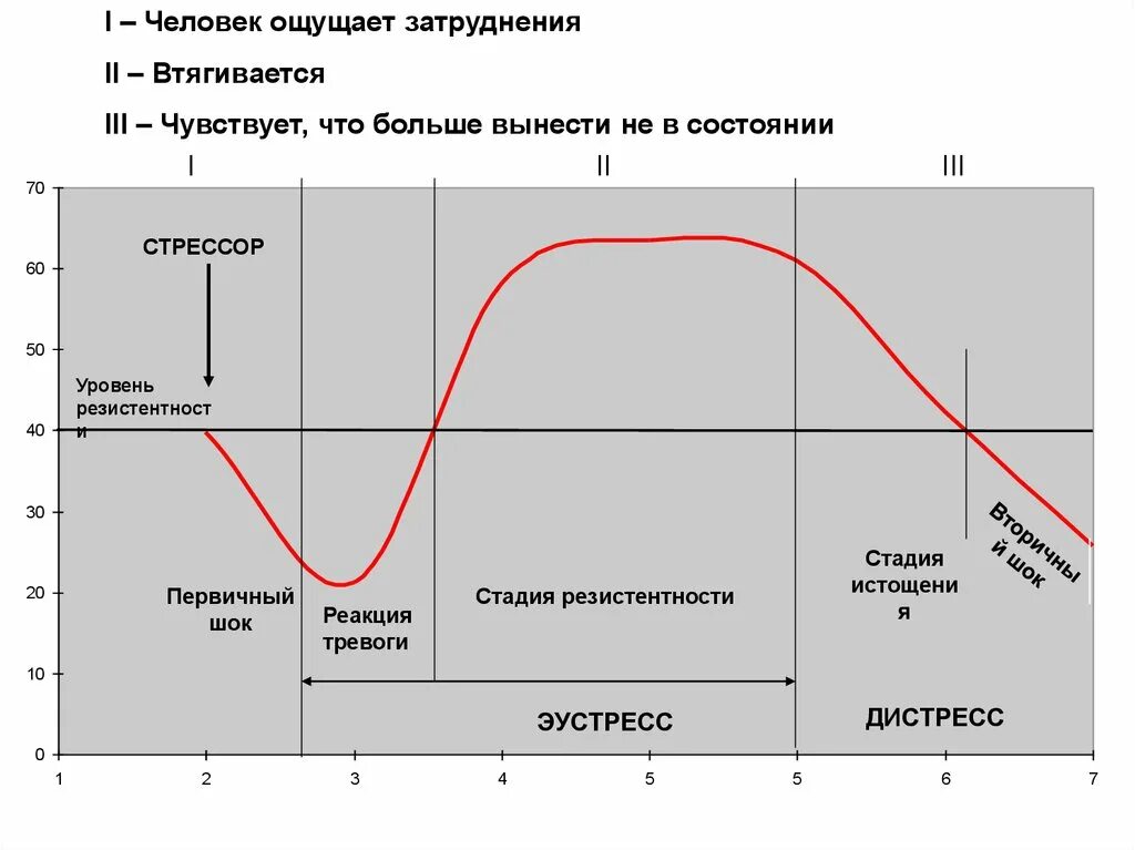 Стадия сопротивления стадия тревоги стадия истощения
