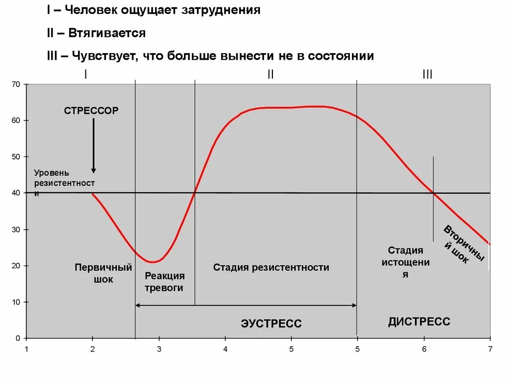 Стадия адаптации стресса. Фазы стресса в психологии Селье. Динамика развития стресса Ганса Селье. График стресса по Селье. 3 Стадии стресса Селье.