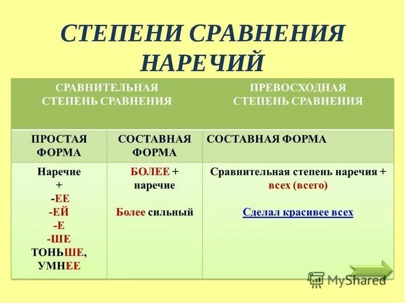 сравнительная степень прилагательных и наречий. сравнительная степень прилагательных и наречий в русском языке. положительная степень сравнительная степень превосходная степень. сравнительная степень прилагательных и наречий в русском. простая форма сравнительной степени наречий.