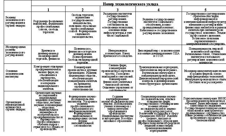 Пятый шестой технологический уклад. Технологические уклады в экономике. Эволюция технологических укладов. Номер уклада. 7 технологический уклад.
