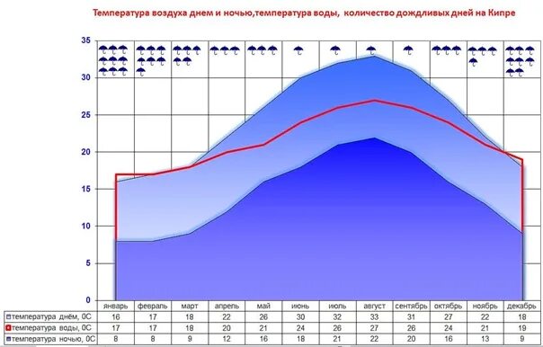 Температура воды кола. Температура воздуха. Температура воды. График изменения температуры воды. Изменение температуры воздуха.