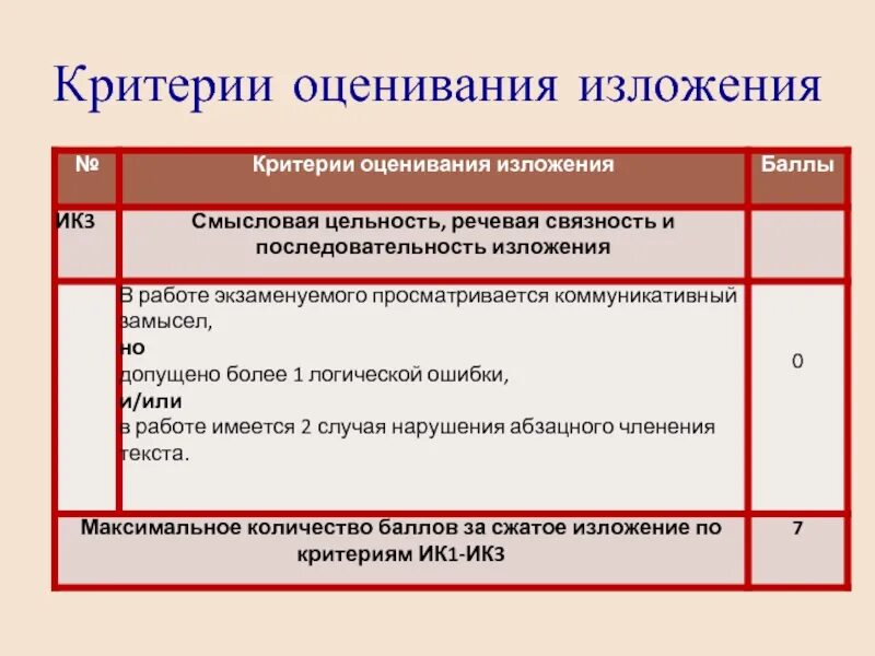 Сколько можно получить за изложение. Критерии оценивания изложения. Критерии оуенивния излодегте. Критерии оценкиизлодения. Критерии оценки сжатого изложения.