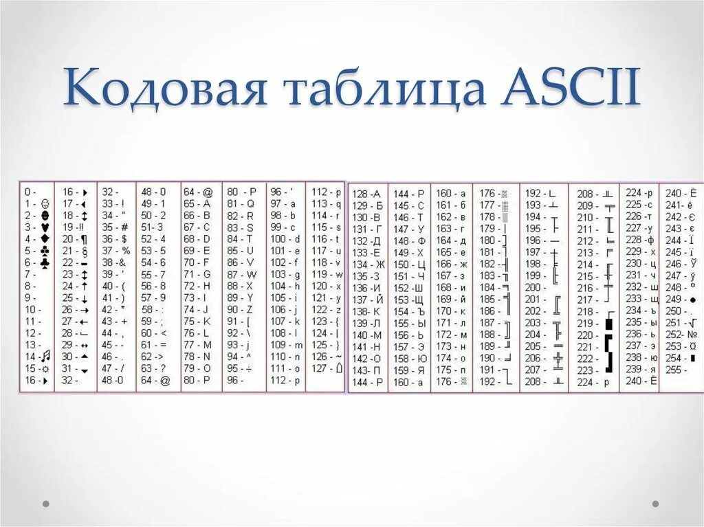 Перевести слово в код. Кодовая таблица ASCII. Таблица кодов ASCII русские. Расширенная таблица ASCII кодов. ASCII таблица символов русская.