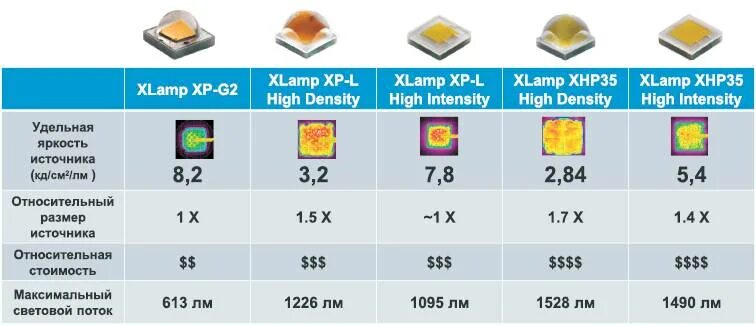 Xhp90 светодиод характеристики. Светодиоды cree таблица. Таблица яркости светодиодов для фонарика. XHP светодиод таблица. Яркость диодов