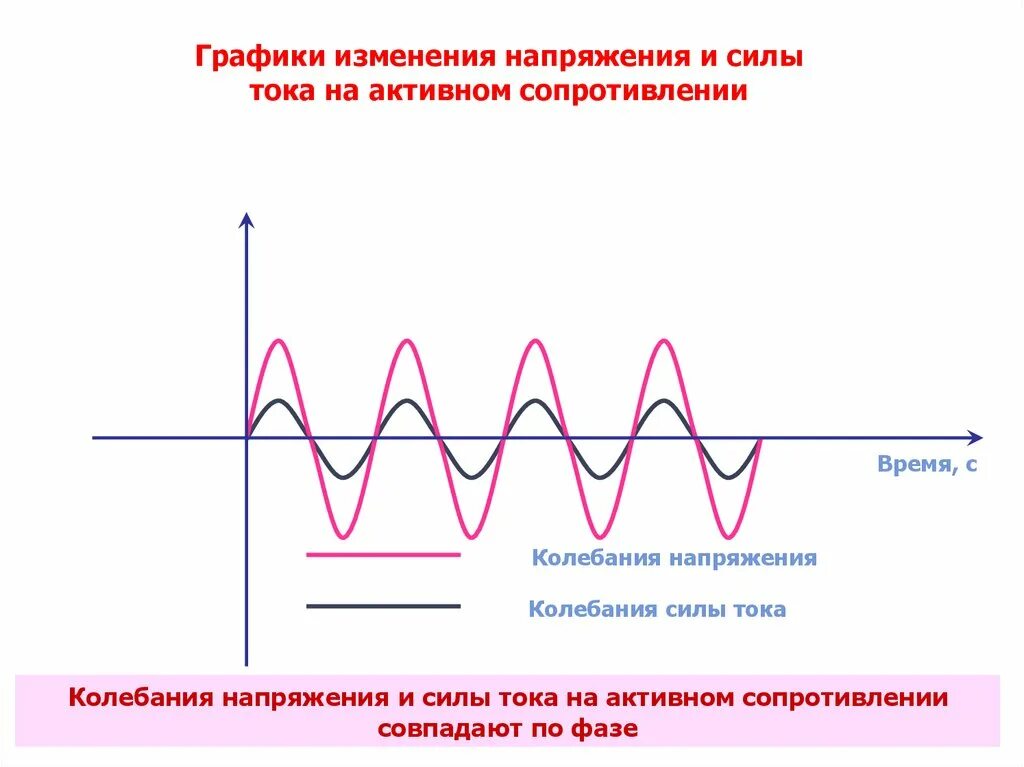 Почему изменяется напряжение. График напряжения постоянного тока. Синусоида переменного тока 220в. Напряжение постоянного и переменного тока. Напряжение переменного тока.