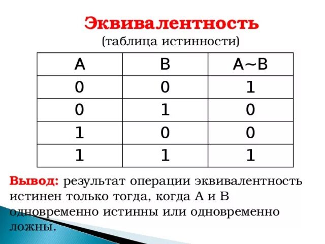 3 равно в информатике. Таблица истинности эквиваленции. Эквиваленция в информатике таблица истинности. Таблица истинности эквиваленции в логике. Таблица эквивалентности Информатика.