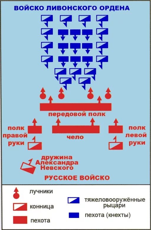 Боевое построение немецких рыцарей. Боевой порядок русских войск в Ледовом побоище. Свинья в Ледовом побоище построение войск. Ледовое побоище схема построения войск. Построение немецких рыцарей на Чудском озере.