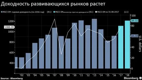 Markets profit