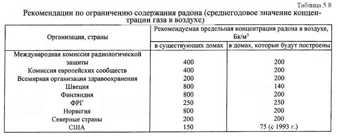 Радон распад таблица. Содержание радона в воздухе. Распад радона. Наибольшая концентрация радона в жилых помещениях.