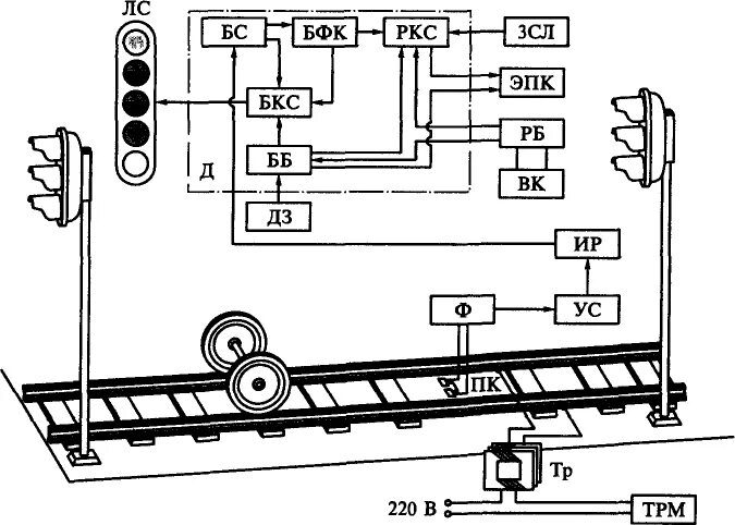 Структурная схема АЛСН 2т10л. Структурная схема автоматической локомотивной сигнализации. Автоматическая Локомотивная сигнализация АЛСН. Схема работы АЛСН на Локомотиве.
