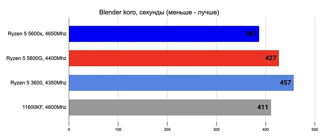 Тест ryzen 5600. Ryzen 5 5600g. Тепловыделение Ryzen 5600g. Ryzen 5600x Memory Benchmark. 5600g GPU Z.