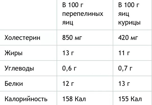 Сколько белка в перепелином белке. Сколько перепелиных яиц в 1 курином. Холестерин в яйце курином. Холестерин в перепелиных яйцах. Количество холестерина в желтке.