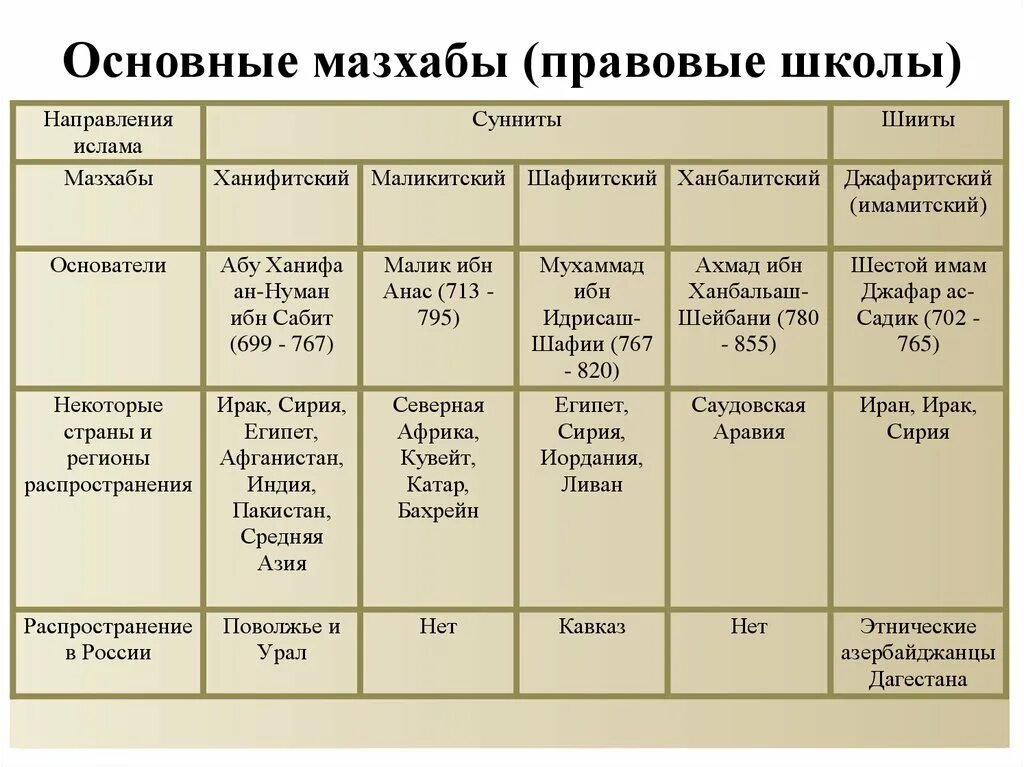 Мусульманские таблицы. Мазхабы в Исламе. Основные правовые школы (мазхабы) Ислама.. Основное направление Ислама.