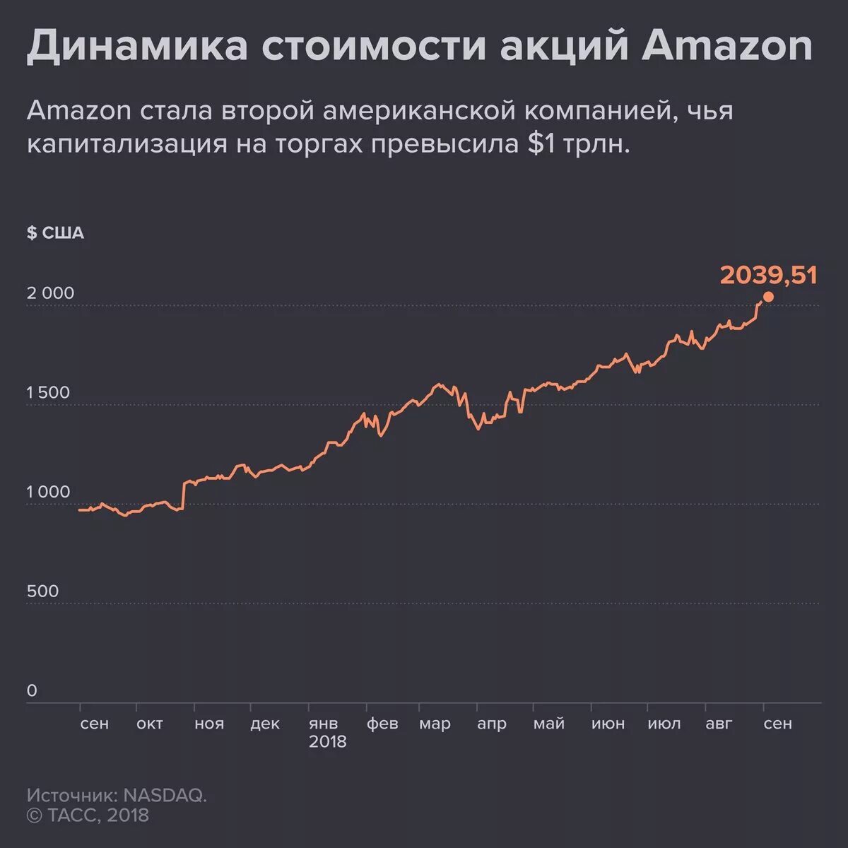Акции компании Амазон. Динамика акций компании Amazon. Динамика капитализации Amazon. Акции Амазон график.