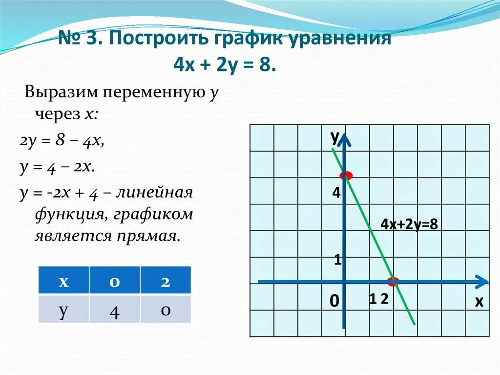 Графиком линейного уравнения является прямая. Как строить графики линейных уравнений. Как строить график функции уравнения. Как построить график по уравнению. Как строить график линейного уравнения.