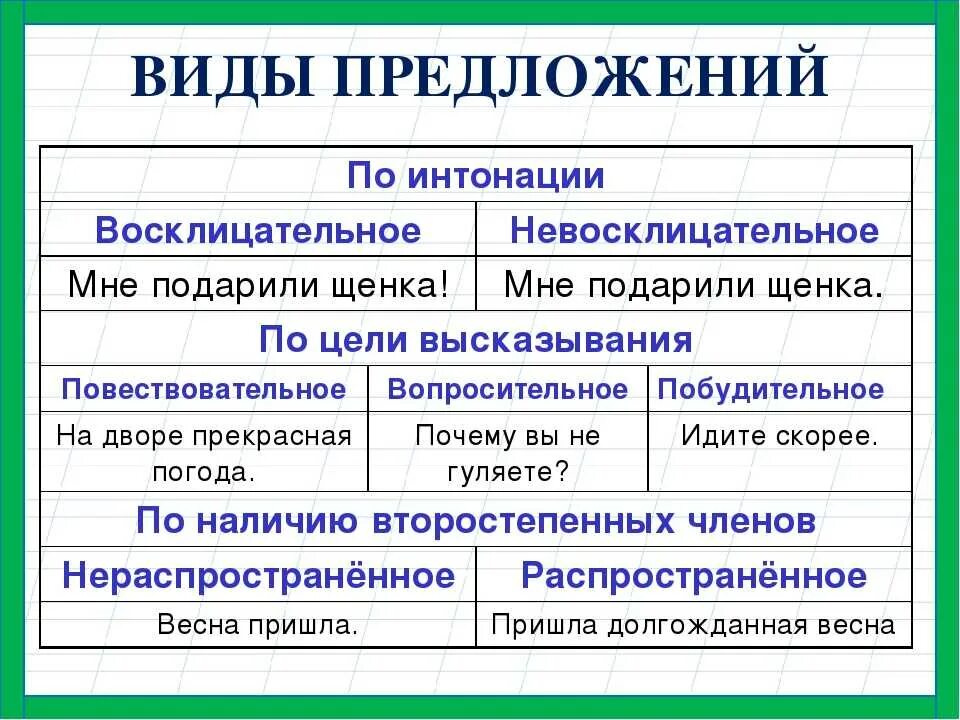 Виды предложений. Типы предложений по цели высказывания и по интонации. Типы предложений по цели высказывания. Виды предложений по интонации. Он не может отличить грамматическая основа