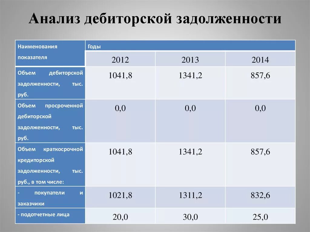 Торги дебиторской задолженности. Анализ динамики и структуры дебиторской задолженности таблица. Анализ оборачиваемости дебиторской задолженности таблица. Период погашения дебиторской задолженности таблица. Анализ просроченной дебиторской задолженности.