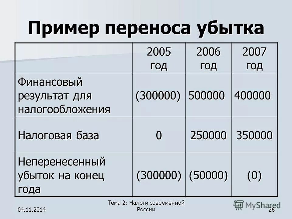 Перенос убытков по налогу на прибыль