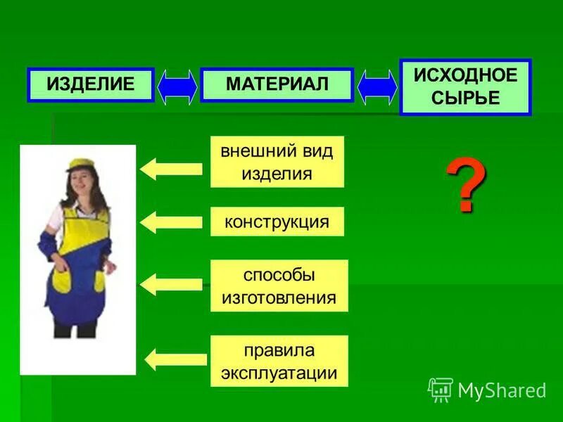 текстильное материаловедение. материаловедение ткани. схема классификации текстильных волокон. наглядные пособия по материаловедению. материал текстильные волокна.