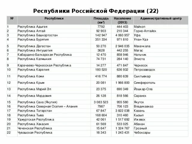 Перечень республик России. Республики РФ список со столицами. Столицы республик России список. Республики России и их столицы таблица. Население крупнейшие города столица россии