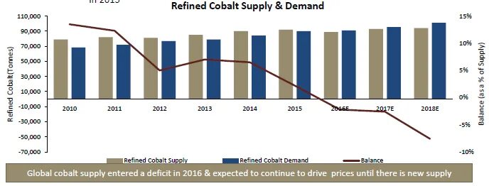 Кобальт график. Спрос на кобальт. отс кобальт. language before mining cobalt.