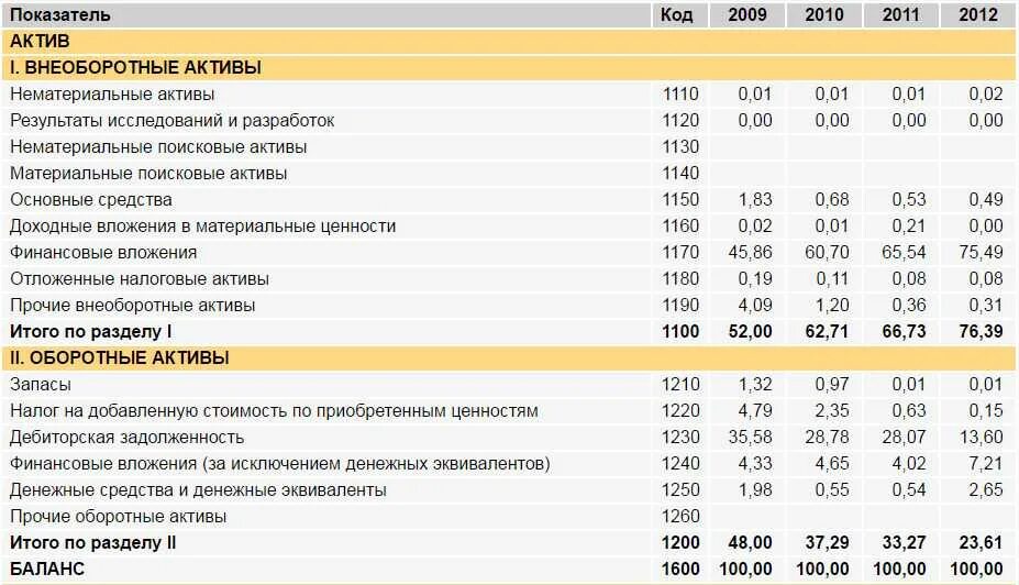 1210 строка баланса что входит. Нематериальные поисковые Активы в балансе это. Нематериальные и финансовые внеоборотные Активы. Материальные поисковые Активы в балансе это. Финансовые вложения внеоборотные Активы.