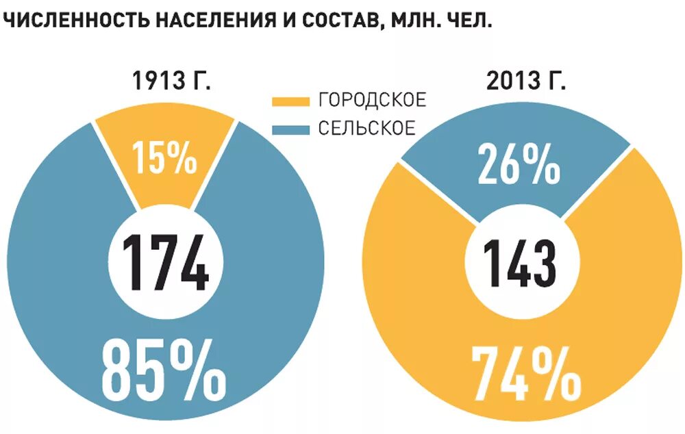 Процент сельского населения. Население России 20 века. Население России в процентах. Процент сельского населения в России в начале 20 века. Население России в начале 20 века.