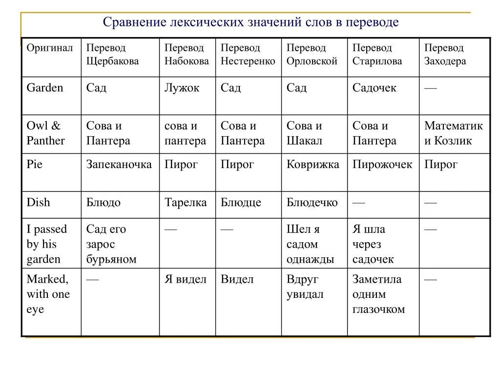 Дюна какой перевод лучше. Сравнение переводов дюны. Лексическое сравнение это. Сравнение перевод. Лексическое сходство языков.