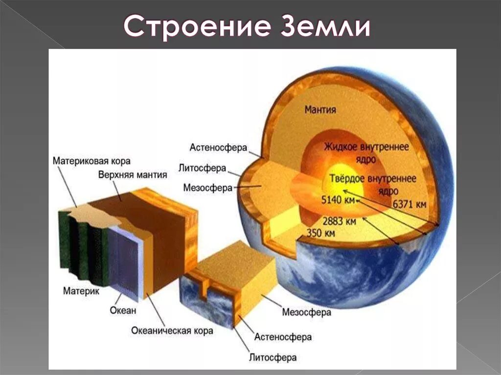 Подробная схема внутреннего строения земли. Строение земли и земной коры. Внутреннее строение земли 6 слоёв. Литосфера состоит из отдельных блоков