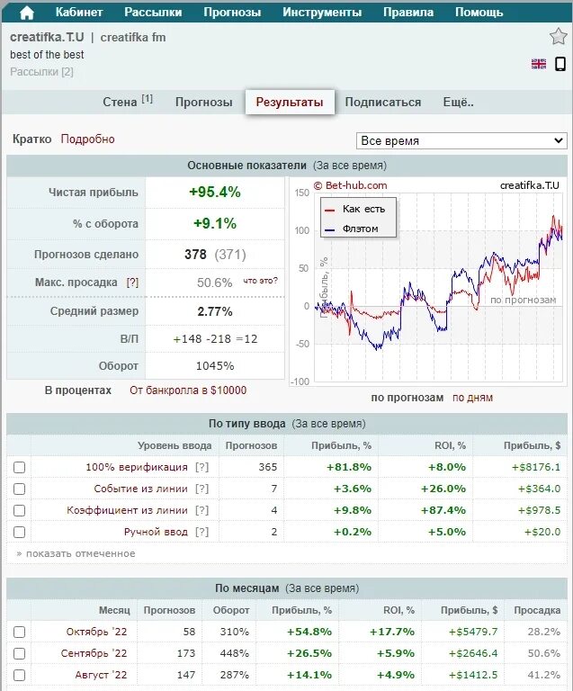 Ставки на спорт. Следить за ставками на спорт. Биржа акций. Рост ставок.