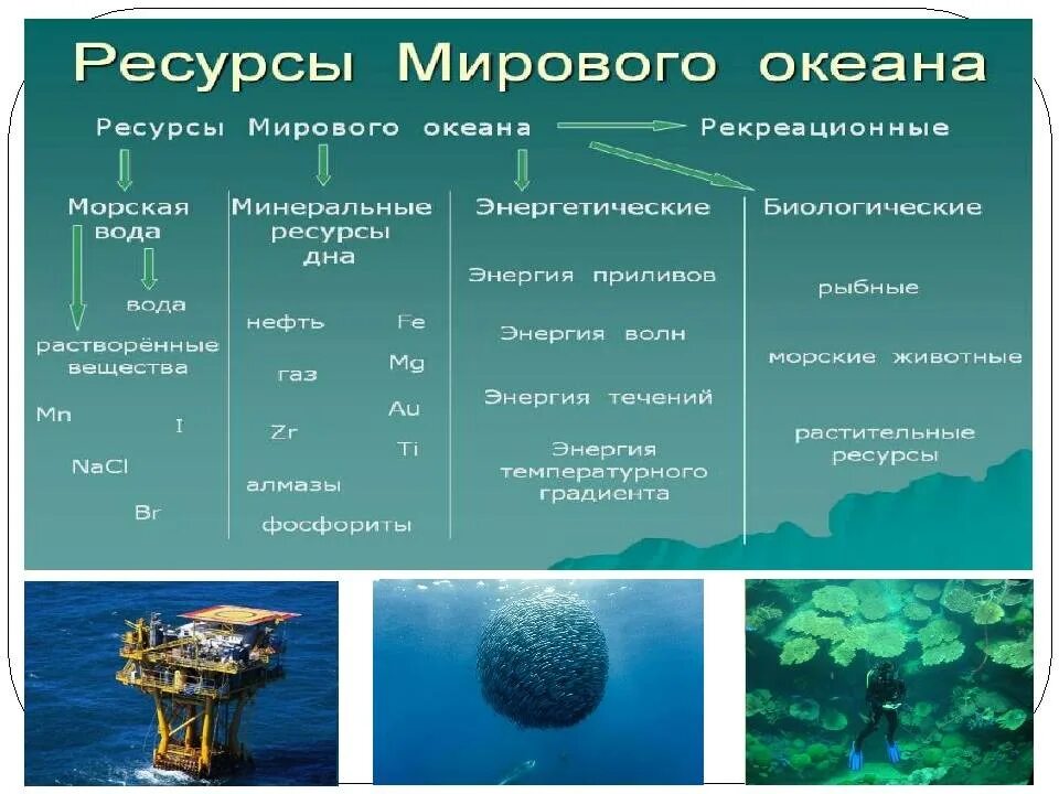 Богатство земли богатство страны. Мировые природные ресурсы таблица. Природные ресурсы по географии. Таблица природных ресурсов. Мировые природные ресурсы минералы.