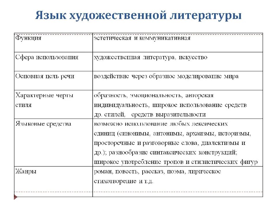 Особенности стиля писателя. Язык художественной литературы это определение. Основная функция языка художественной литературы. Язык художественной литературы таблица. Особенности языка художественной литературы 7 класс.