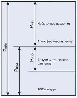 Абсолютное давление воздуха в сосуде