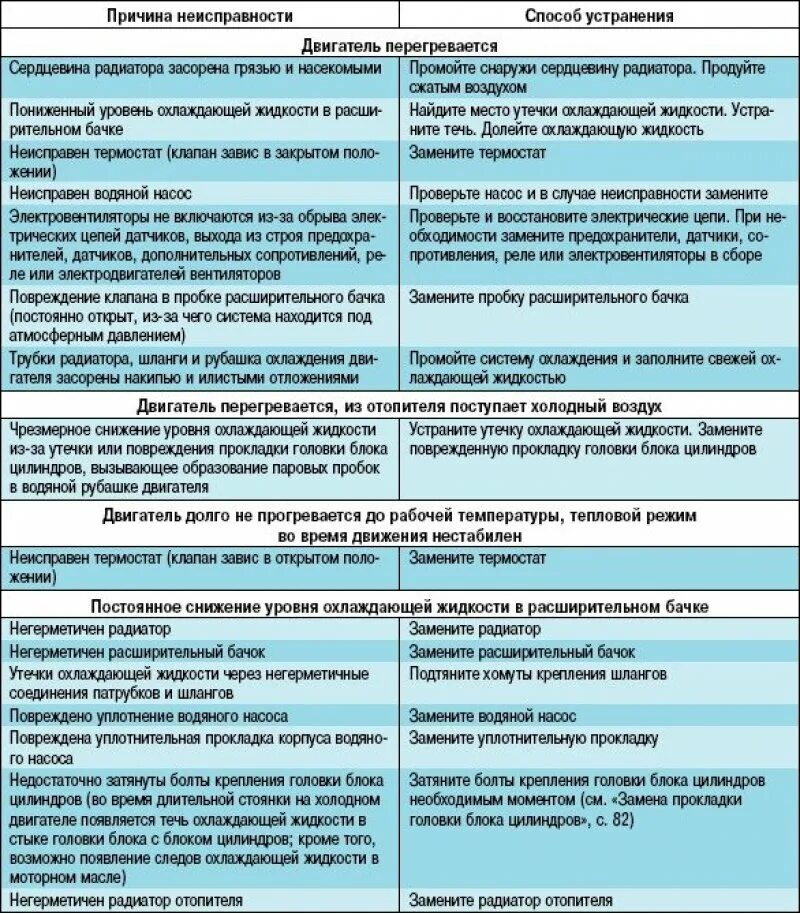 Как определить неисправность двигателя. Таблица неисправностей системы охлаждения двигателя. Основные неисправности системы охлаждения и способы их устранения. Неисправности охлаждающей системы двигателя. Неисправности системы охлаждения таблица.
