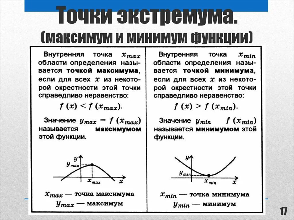 Функция имеет точку максимума точку минимума