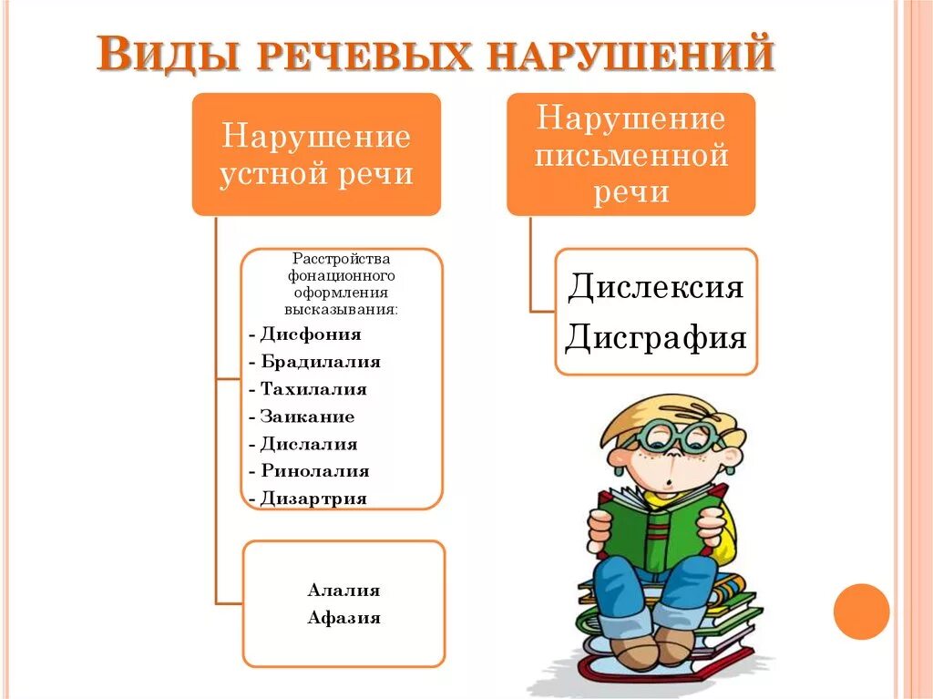 Голосовые типы. Речь, формы нарушения речи. Виды речевых поручений. Типы нарушений речи у детей. Основные формы нарушения речи.