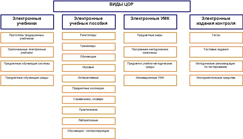 Виды эор. Структура и классификация ЦОР. Классификация образовательных ресурсов. Цифровые образовательные ресурсы. Структура цифровых образовательных ресурсов.