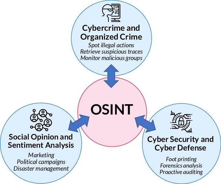 Open source intelligence. Osint. osint разведка. osint схема. osint open source intelligence.