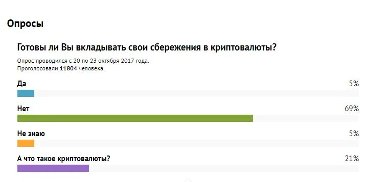 Опрос про криптовалюту. Опрос о криптовалюте. Опрос в криптобирже. Опрос с криптовалютами.