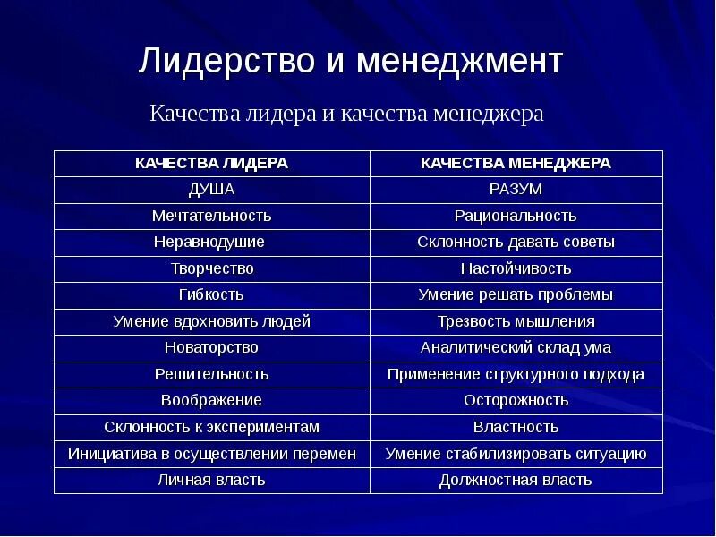 Какие качества отличали дмитрия. Качества лидера. Основные качества лидера. Качества управленца и лидера. Качества лидера и менеджера.